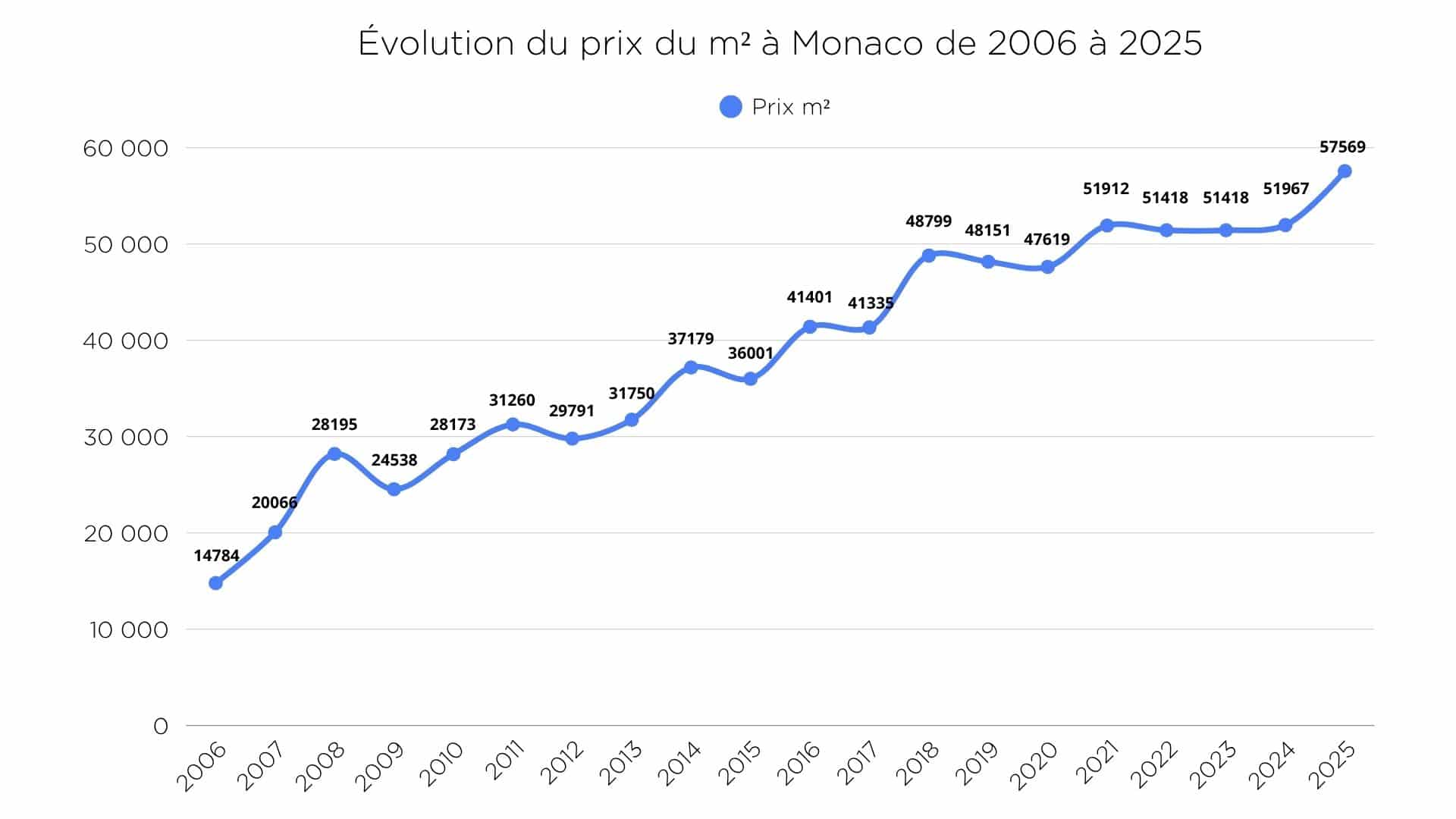 Évolution du prix du m² monaco de 2006 à 2025 Évolution du prix du m² monaco de 2006 à 2025