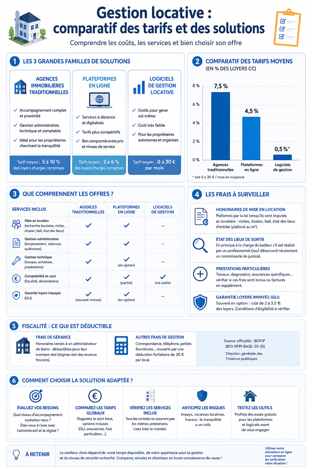 Infographie résumant l'article sur les couts gestion locative